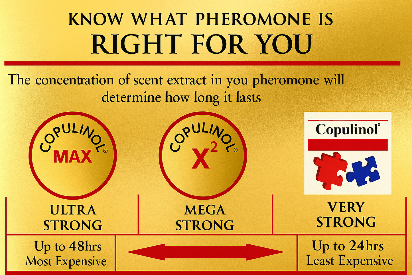 Copulinol product line chart on a yellow background with text about pheromone concentrations.