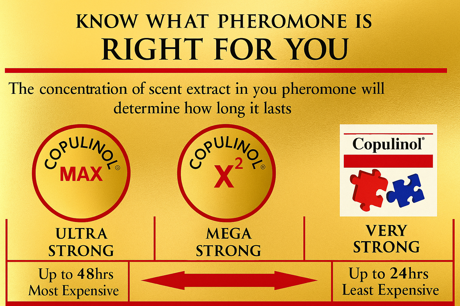 Copulinol product line chart on a yellow background with text about pheromone concentrations.